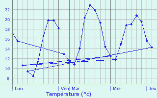 Graphique des tempratures prvues pour Malauzat