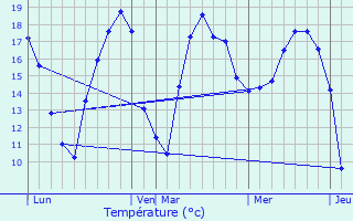 Graphique des tempratures prvues pour La Brousse