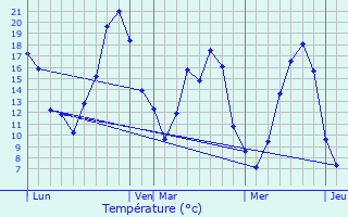 Graphique des tempratures prvues pour Autheuil-en-Valois