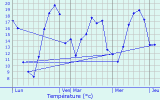 Graphique des tempratures prvues pour Sommevoire