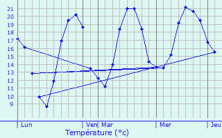 Graphique des tempratures prvues pour Noidans-le-Ferroux