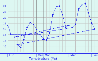 Graphique des tempratures prvues pour Esconnets