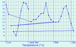 Graphique des tempratures prvues pour Lixhausen