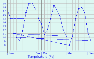 Graphique des tempratures prvues pour Mutigny