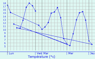Graphique des tempratures prvues pour Authieux-Rativille
