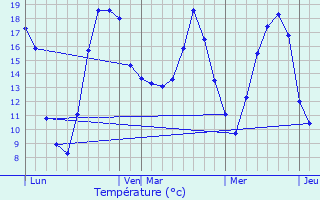 Graphique des tempratures prvues pour Saint-Jean-devant-Possesse