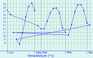 Graphique des tempratures prvues pour Juville