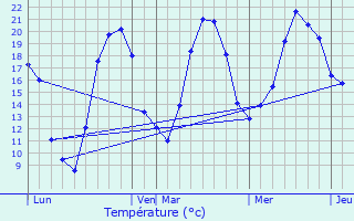 Graphique des tempratures prvues pour Colombe-ls-Vesoul