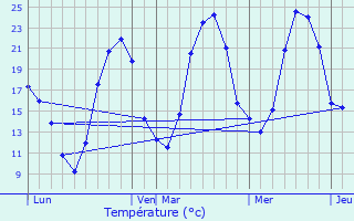 Graphique des tempratures prvues pour Sens-sur-Seille