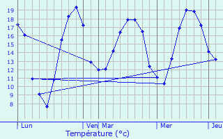 Graphique des tempratures prvues pour Puzieux