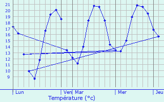 Graphique des tempratures prvues pour Traves