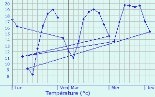 Graphique des tempratures prvues pour Hauteroche