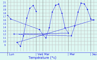 Graphique des tempratures prvues pour Melin