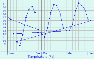 Graphique des tempratures prvues pour Vauchoux