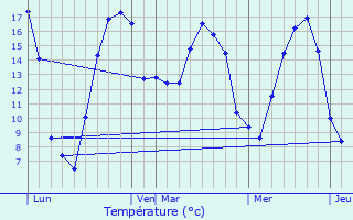 Graphique des tempratures prvues pour Montigny-sur-Chiers