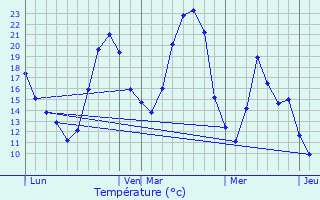 Graphique des tempratures prvues pour Tourtouse