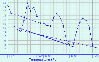 Graphique des tempratures prvues pour Boismont