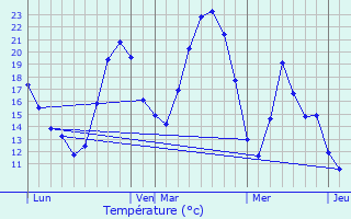 Graphique des tempratures prvues pour Le Mas-d