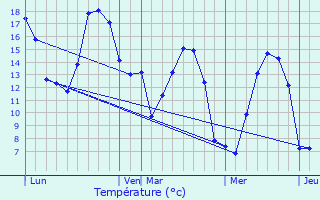 Graphique des tempratures prvues pour Boisdinghem