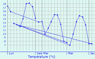 Graphique des tempratures prvues pour Mentque-Nortbcourt