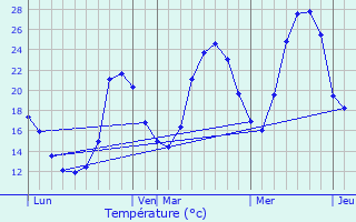 Graphique des tempratures prvues pour Gires
