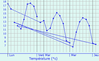 Graphique des tempratures prvues pour Brimeux