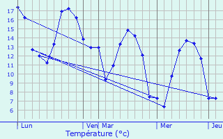 Graphique des tempratures prvues pour Bezinghem