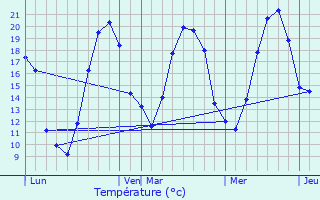 Graphique des tempratures prvues pour Coulanges-sur-Yonne
