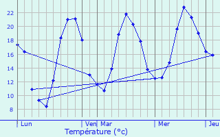 Graphique des tempratures prvues pour Mailleroncourt-Charette