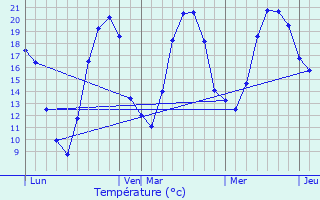 Graphique des tempratures prvues pour Vy-ls-Rupt