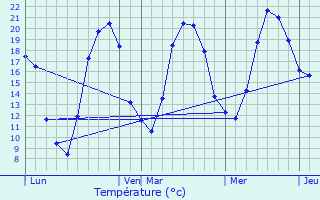 Graphique des tempratures prvues pour Cubry-ls-Faverney