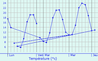 Graphique des tempratures prvues pour Chauchailles