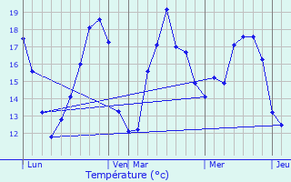 Graphique des tempratures prvues pour Montpellier-de-Mdillan