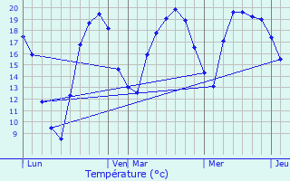 Graphique des tempratures prvues pour Montlay-en-Auxois