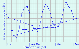 Graphique des tempratures prvues pour Auxon
