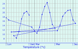 Graphique des tempratures prvues pour Saint-Bonnet-ls-Allier
