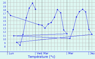 Graphique des tempratures prvues pour Vouillers