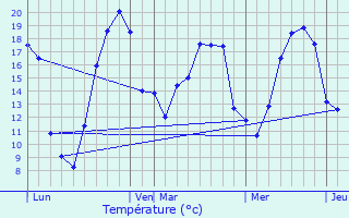 Graphique des tempratures prvues pour Montier-en-Der