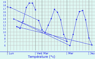 Graphique des tempratures prvues pour tricourt-Manancourt