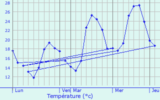 Graphique des tempratures prvues pour Arreau