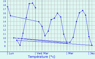 Graphique des tempratures prvues pour Puiseux