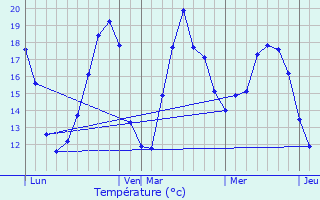 Graphique des tempratures prvues pour Belluire