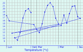 Graphique des tempratures prvues pour Noux