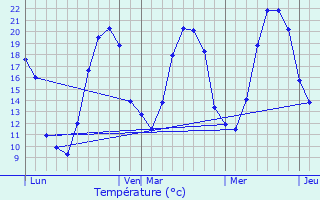 Graphique des tempratures prvues pour Arbourse