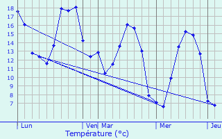 Graphique des tempratures prvues pour Quernes