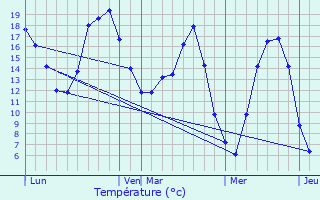 Graphique des tempratures prvues pour Marcq-en-Ostrevent