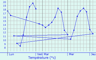 Graphique des tempratures prvues pour Thiblemont-Farmont