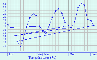 Graphique des tempratures prvues pour Gevingey