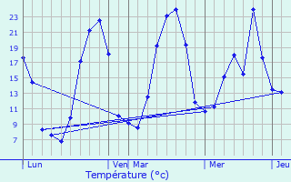 Graphique des tempratures prvues pour Herment