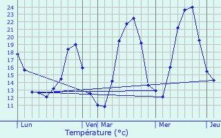 Graphique des tempratures prvues pour Saint-Jurs